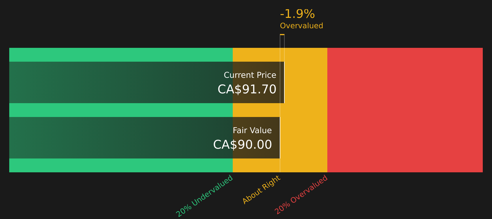 POW Discounted Cash Flow as at Aug 2026