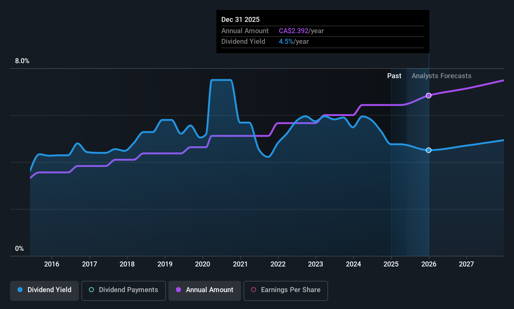 TSX:POW Dividend History as at May 2025