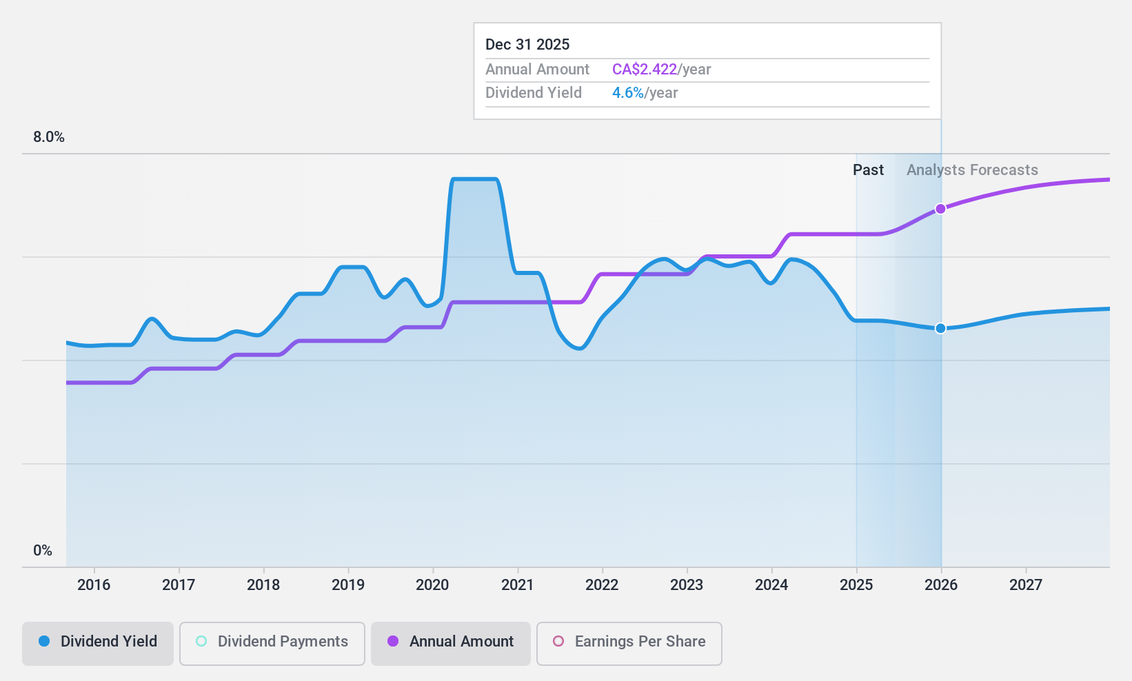 TSX:POW Dividend History as at Nov 2024