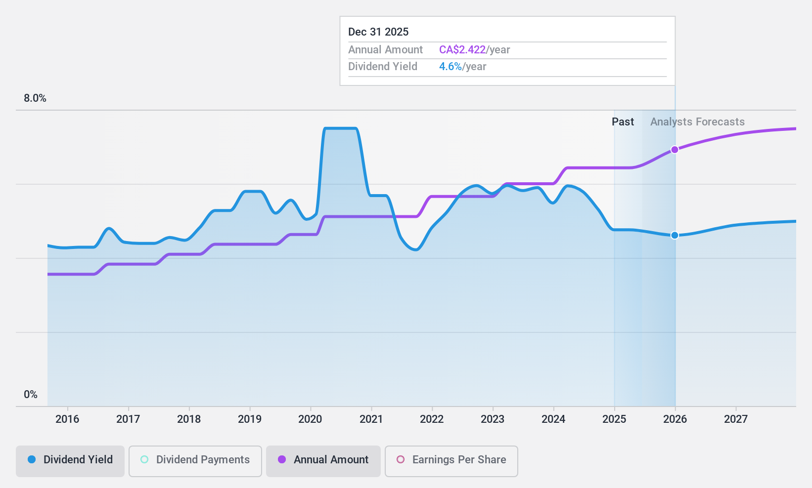 TSX:POW Dividend History as at Jul 2024