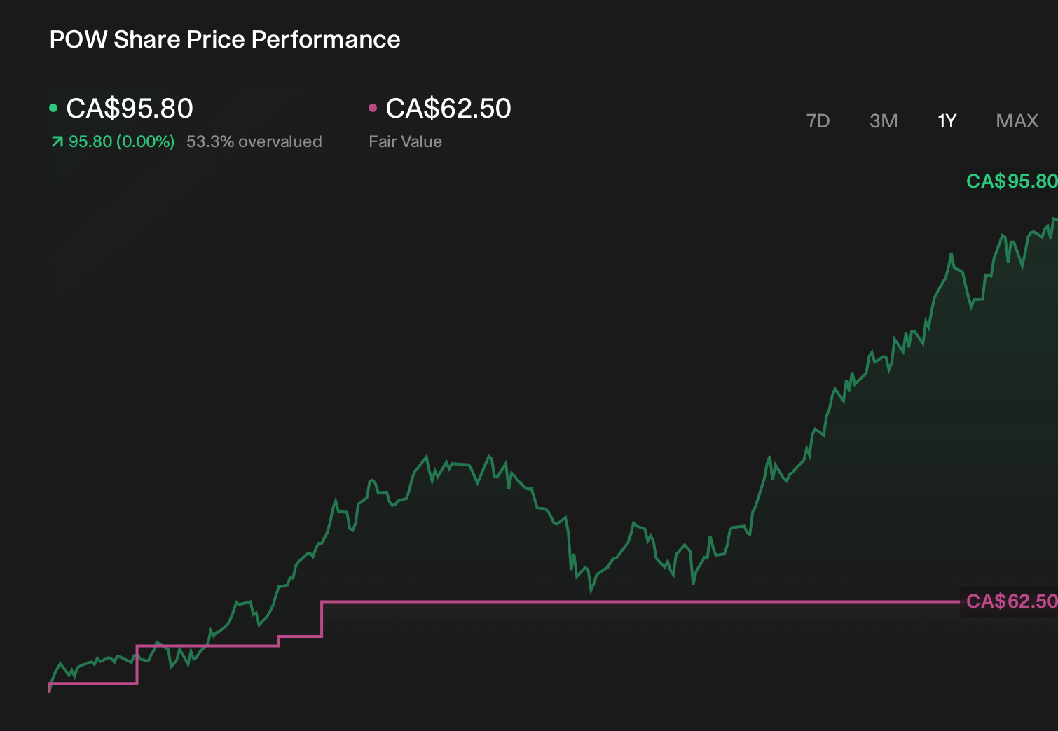 TSX:POW 1-Year Stock Price Chart