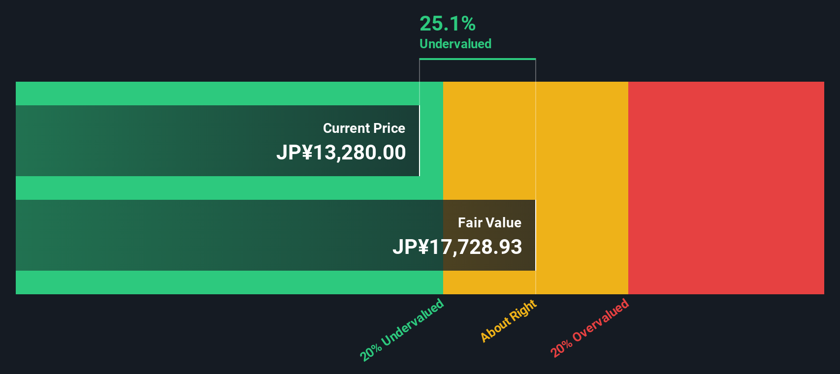 6368 Discounted Cash Flow as at Oct 2025