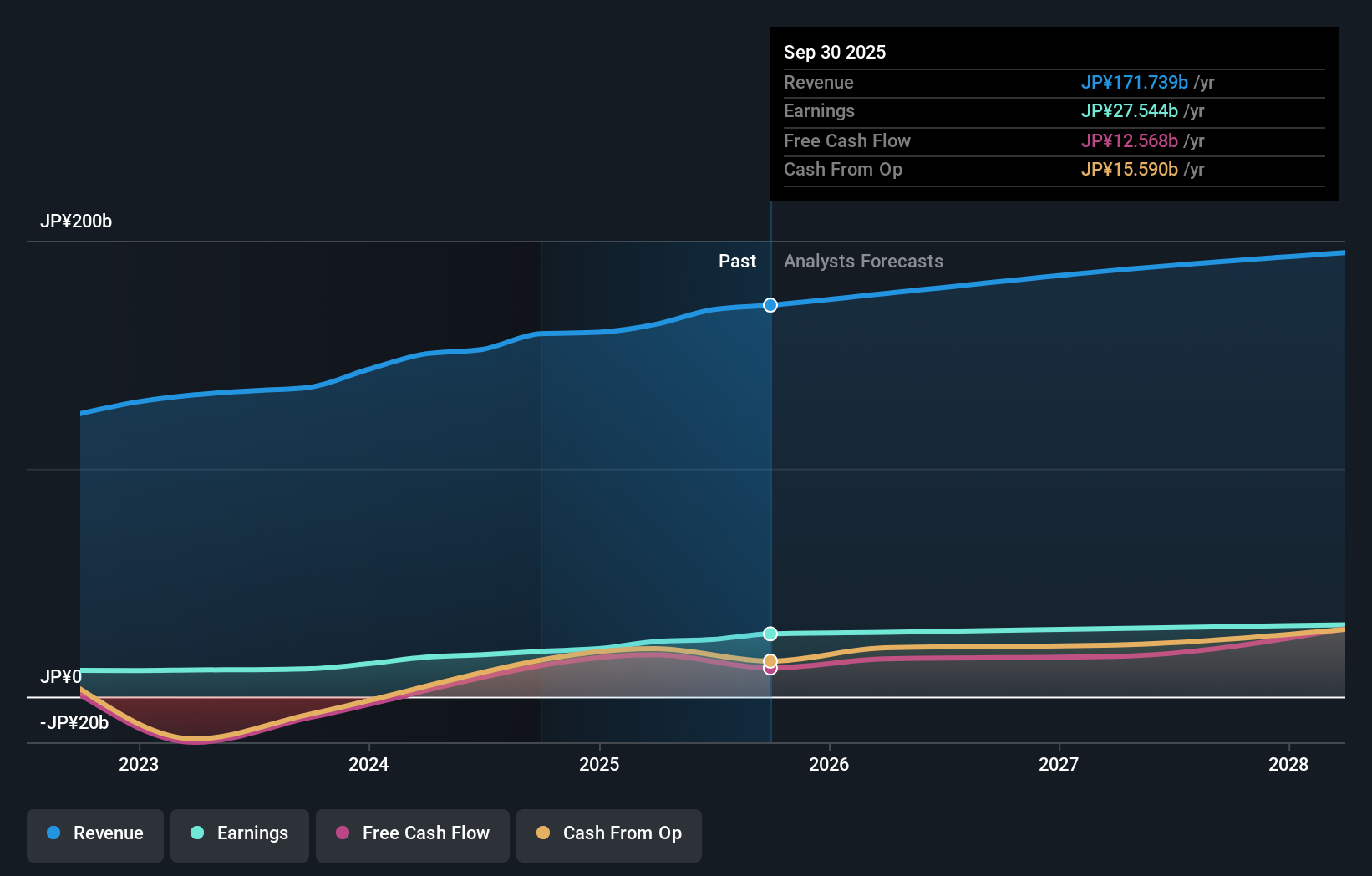 TSE:6368 Earnings & Revenue Growth as at Nov 2025