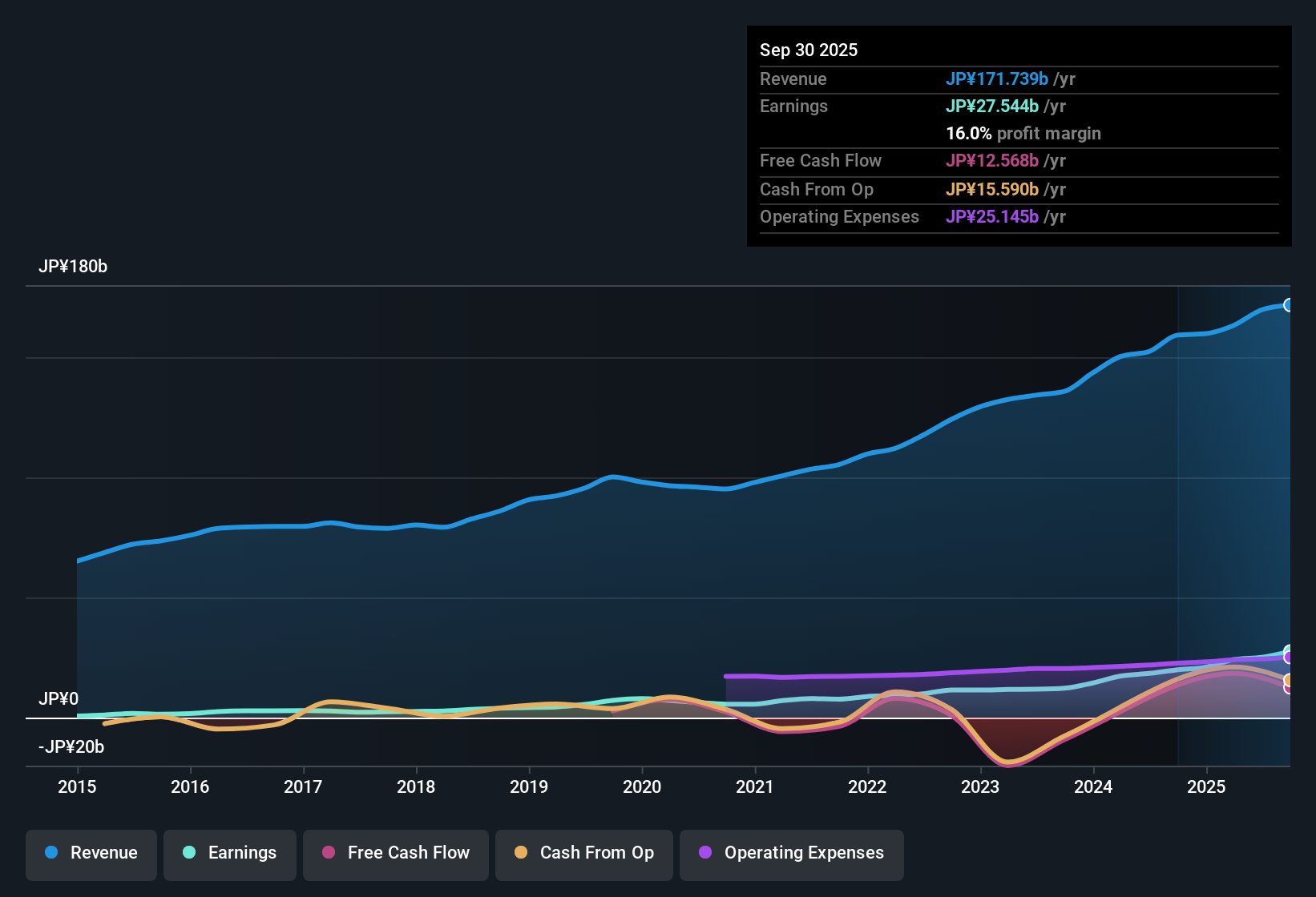 TSE:6368 Earnings & Revenue History as at Nov 2025
