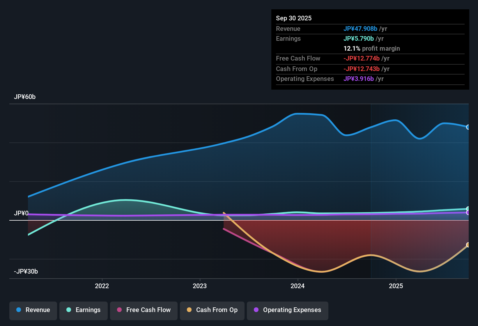 TSE:5834 Earnings & Revenue History as at Oct 2025