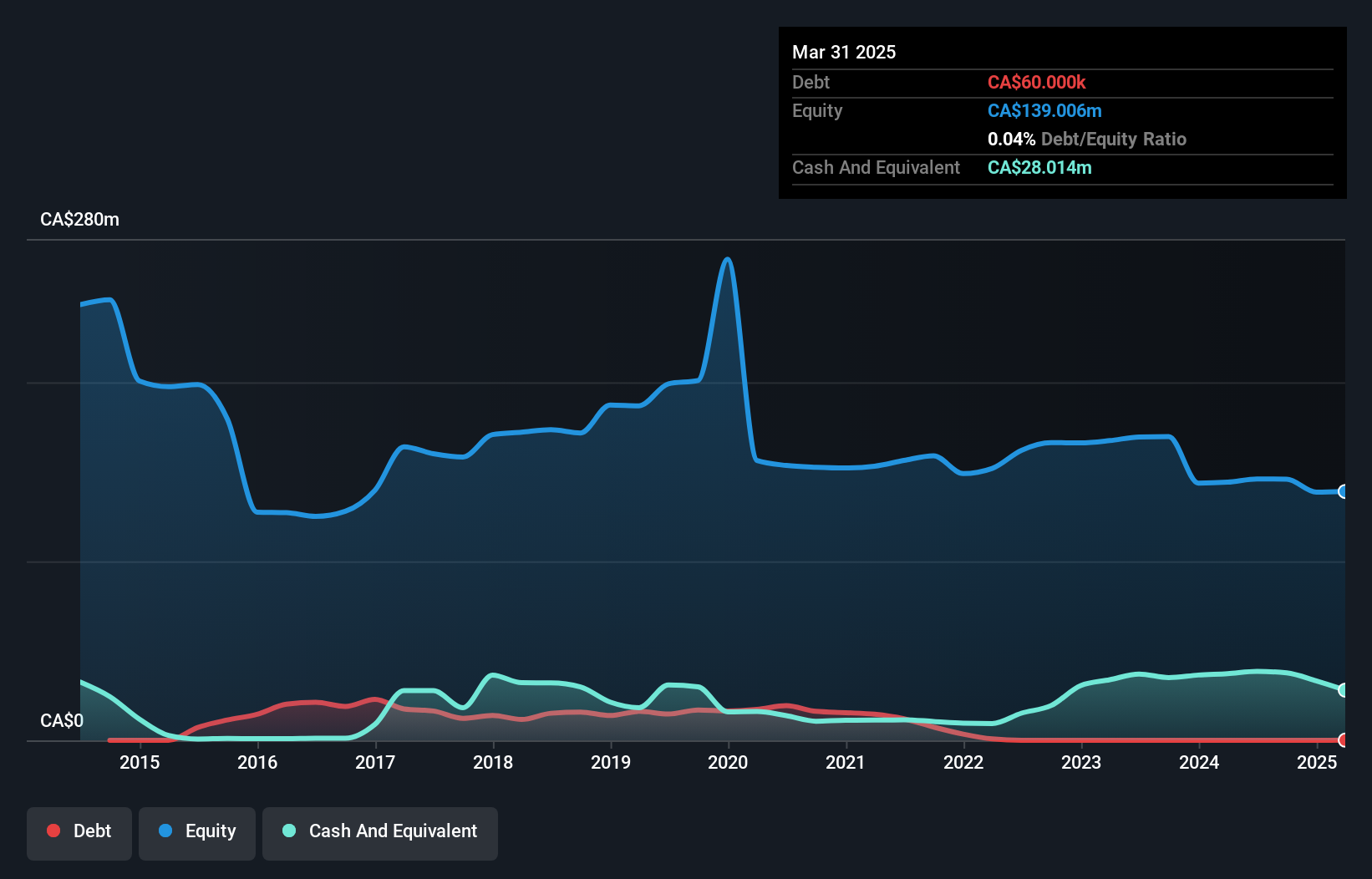 TSX:QEC Debt to Equity History and Analysis as at Jun 2025