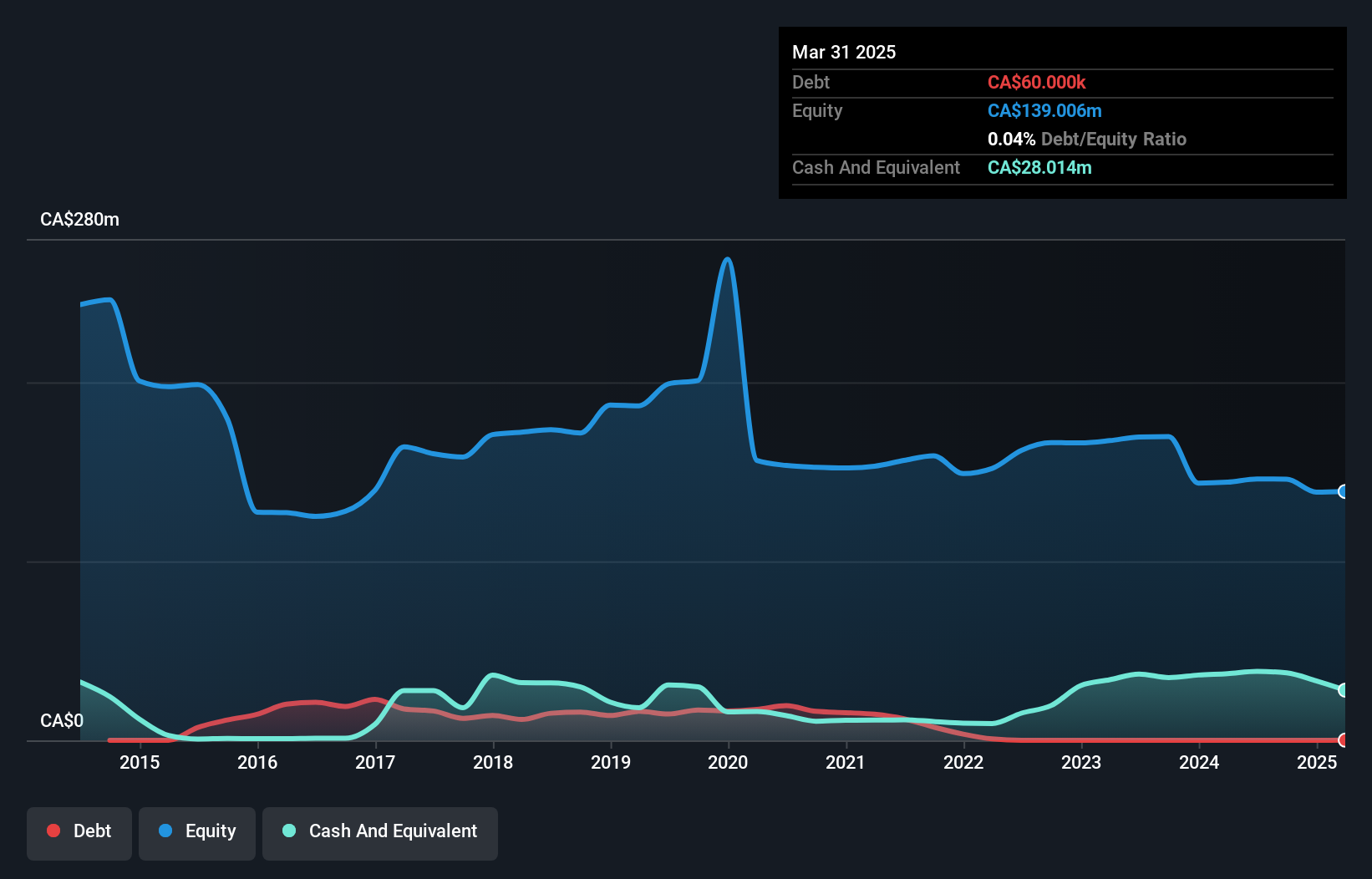 TSX:QEC Debt to Equity History and Analysis as at Oct 2024