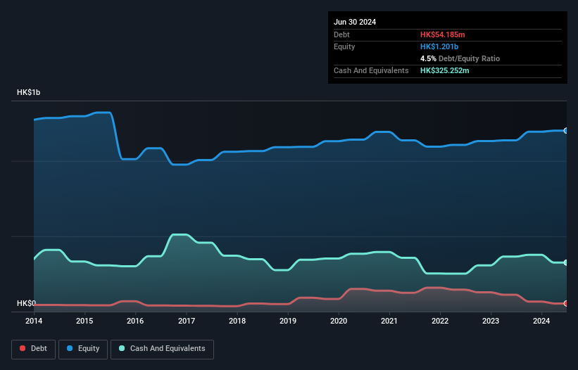 SEHK:3828 Debt to Equity History and Analysis as at Nov 2024