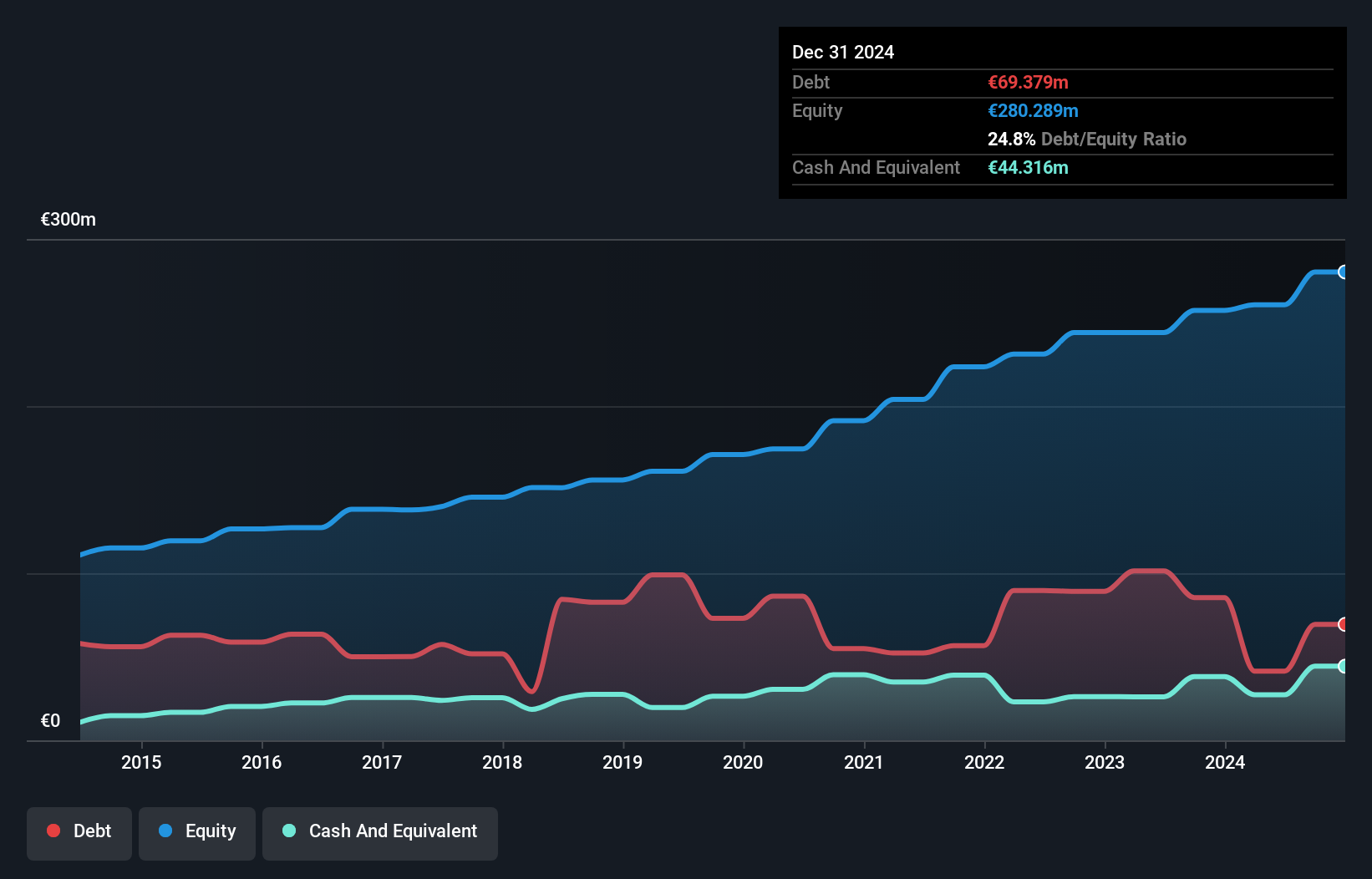 XTRA:UZU Debt to Equity as at Jun 2025