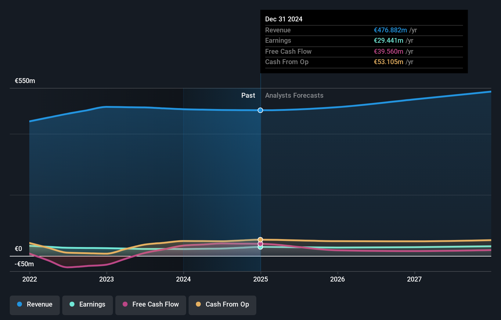 XTRA:UZU Earnings and Revenue Growth as at Oct 2024