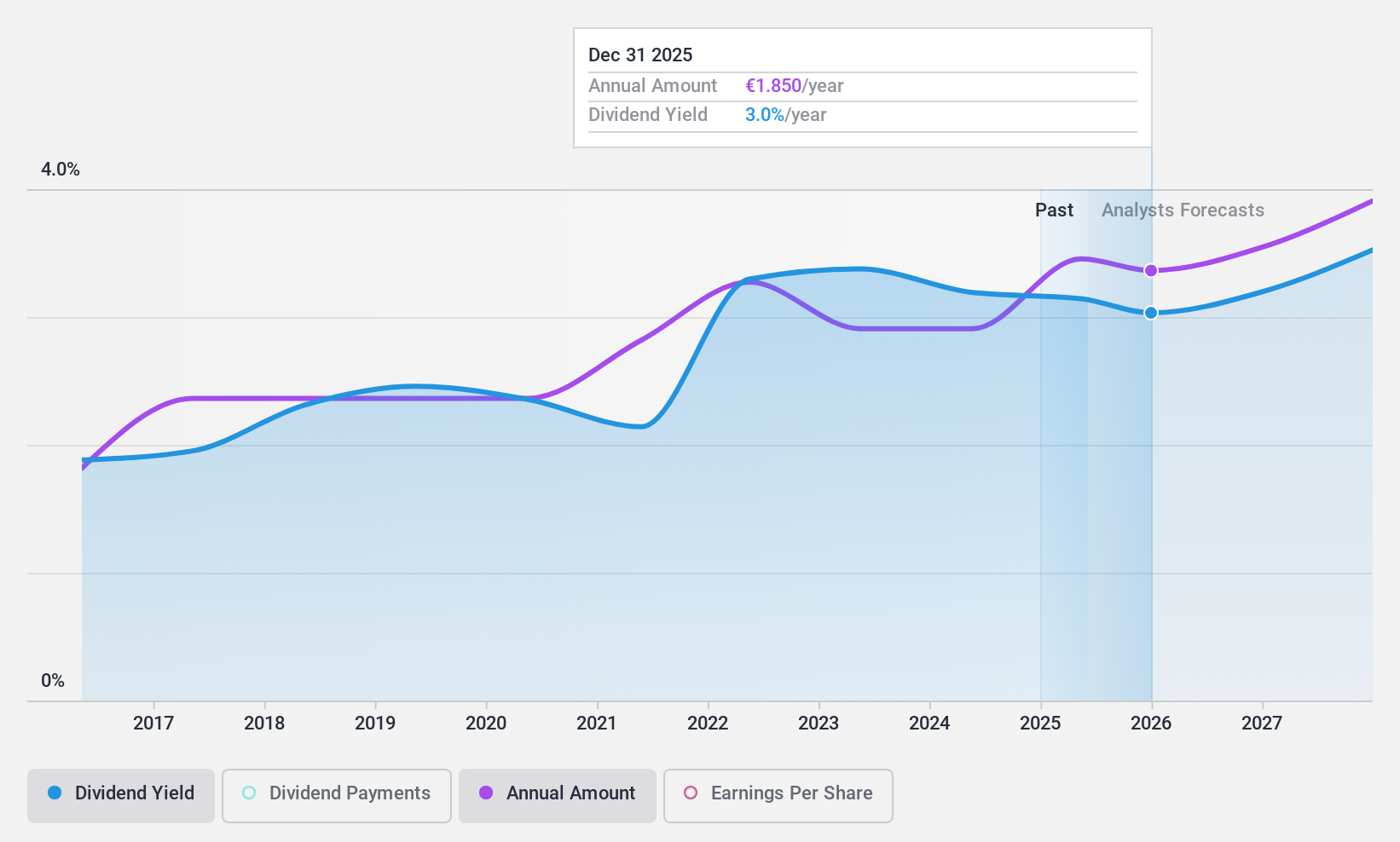 XTRA:UZU Dividend History as at Jun 2024