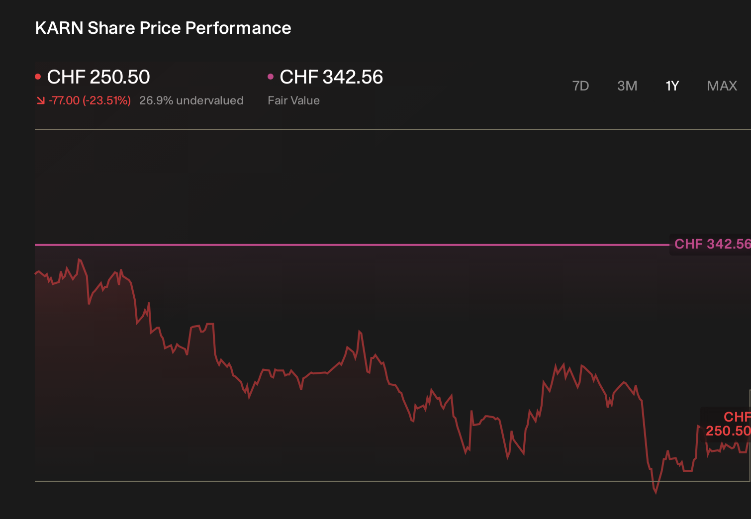 SWX:KARN 1-Year Stock Price Chart