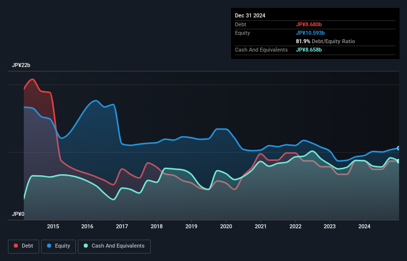 TSE:7421 Debt to Equity as at Jan 2025