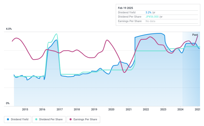 TSE:7981 Dividend History as at Feb 2025