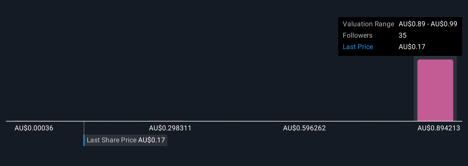 ASX:BRN Community Fair Values as at Nov 2025