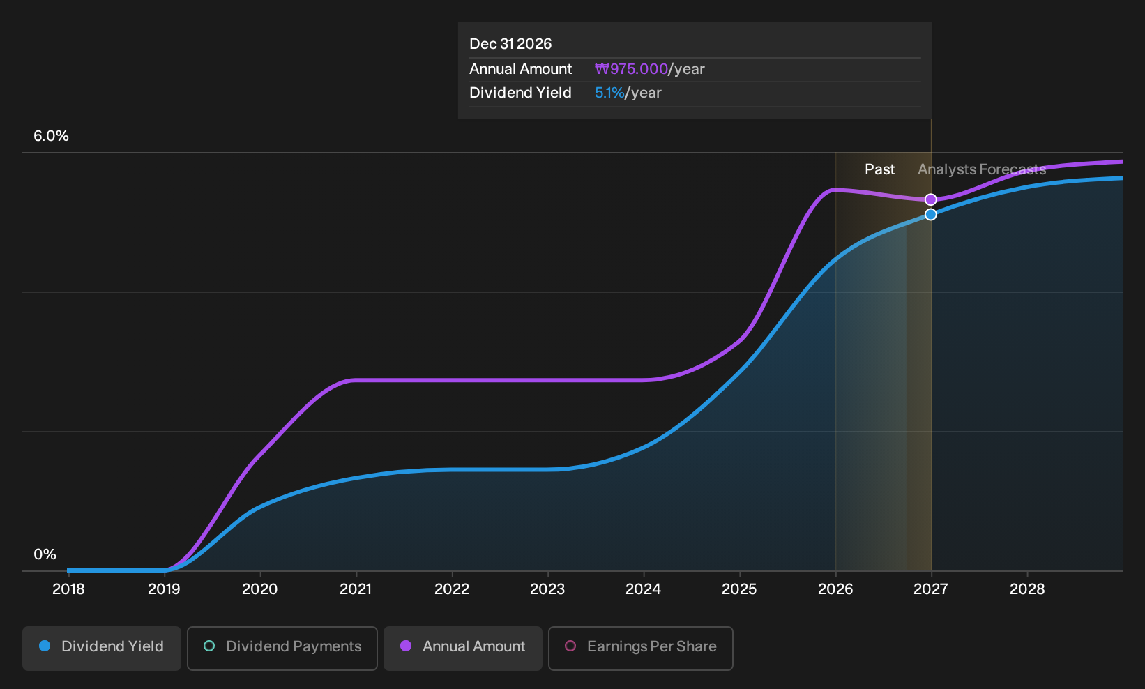 KOSE:A097520 Dividend History as at Aug 2026