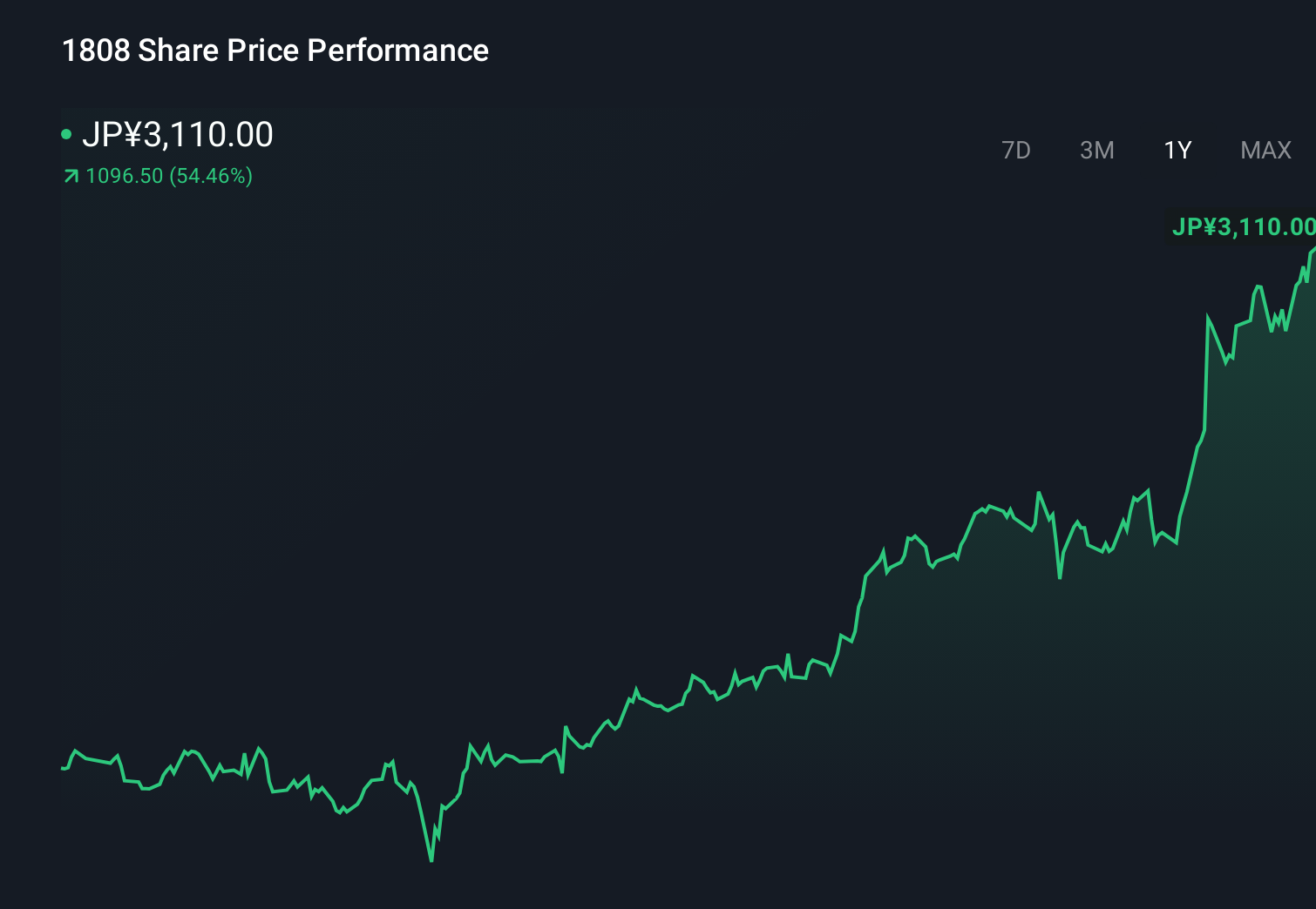 TSE:1808 1-Year Stock Price Chart
