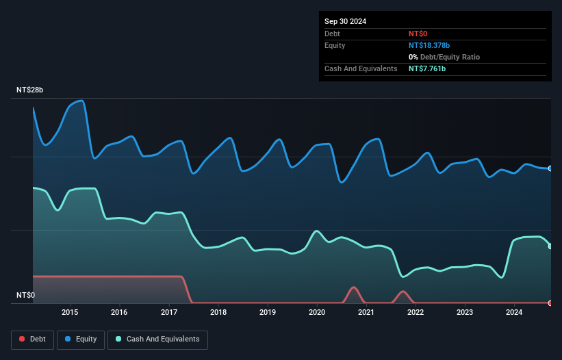 TWSE:2227 Debt to Equity as at Dec 2024