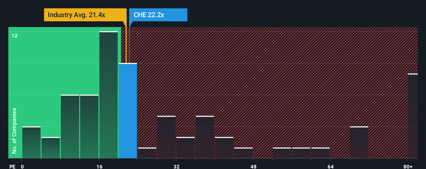 NYSE:CHE PE Ratio as at Sep 2025