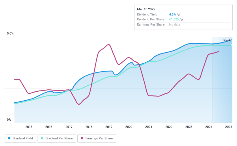 ENXTBR:TEXF Dividend History as at Dec 2024