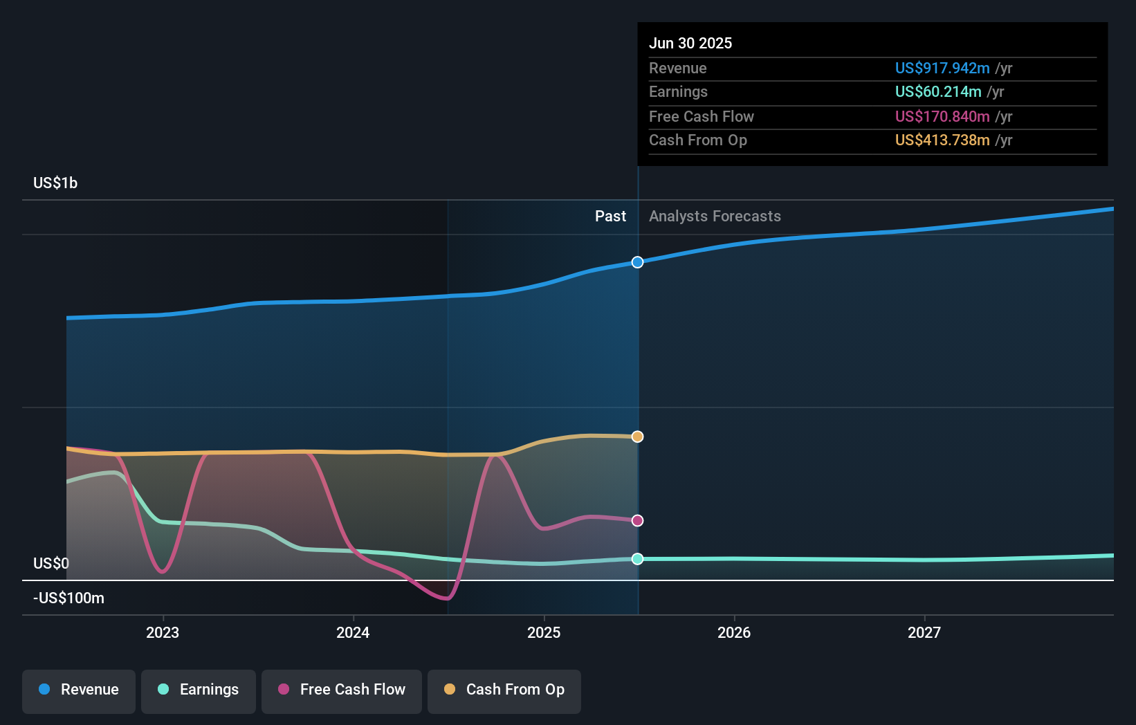 CUZ Earnings & Revenue Growth as at Aug 2025
