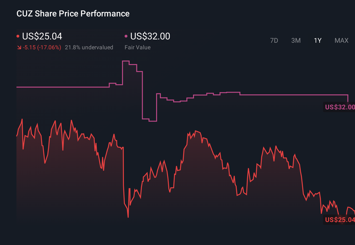 CUZ 1-Year Stock Price Chart