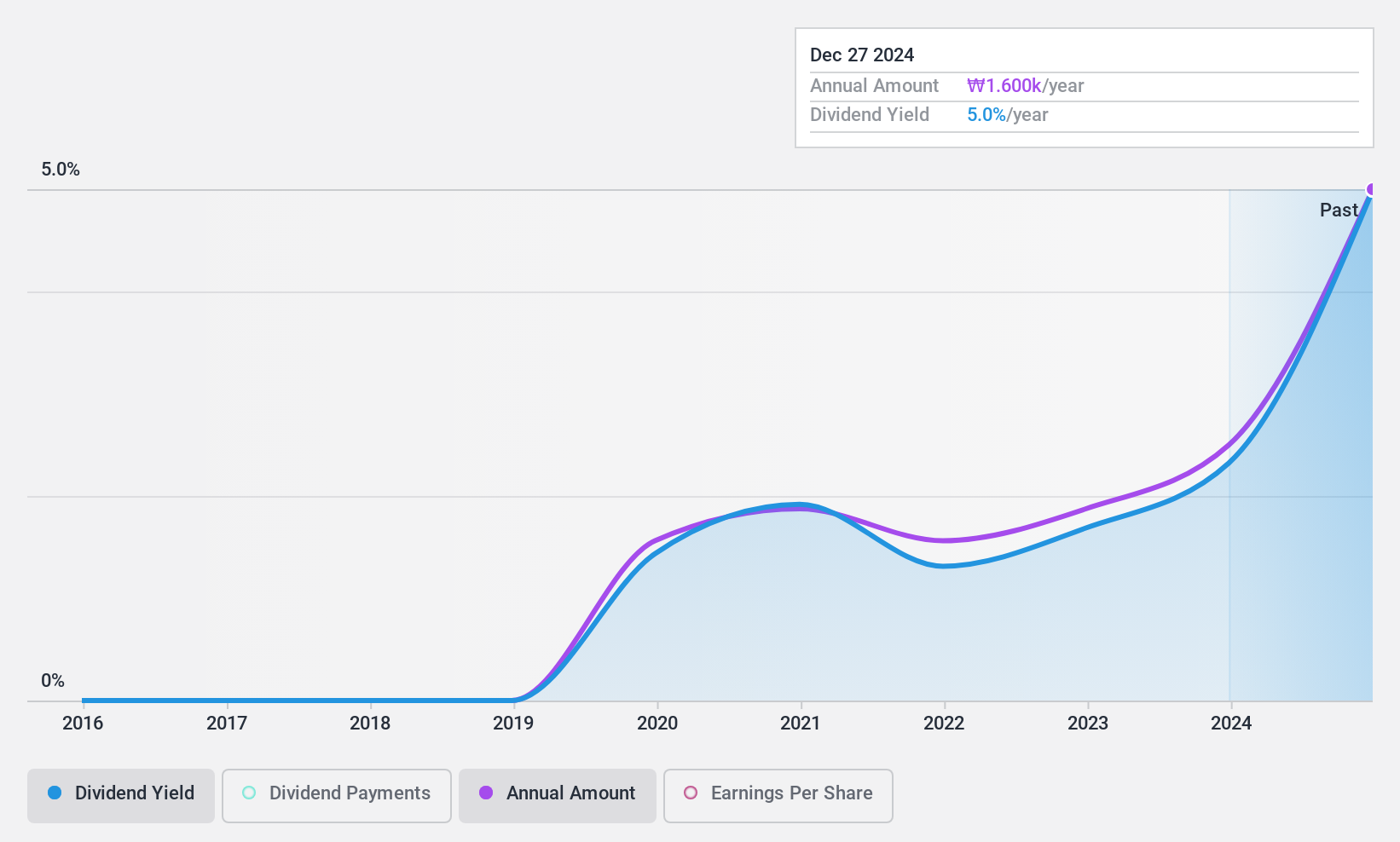 KOSDAQ:A067280 Dividend History as at Feb 2025