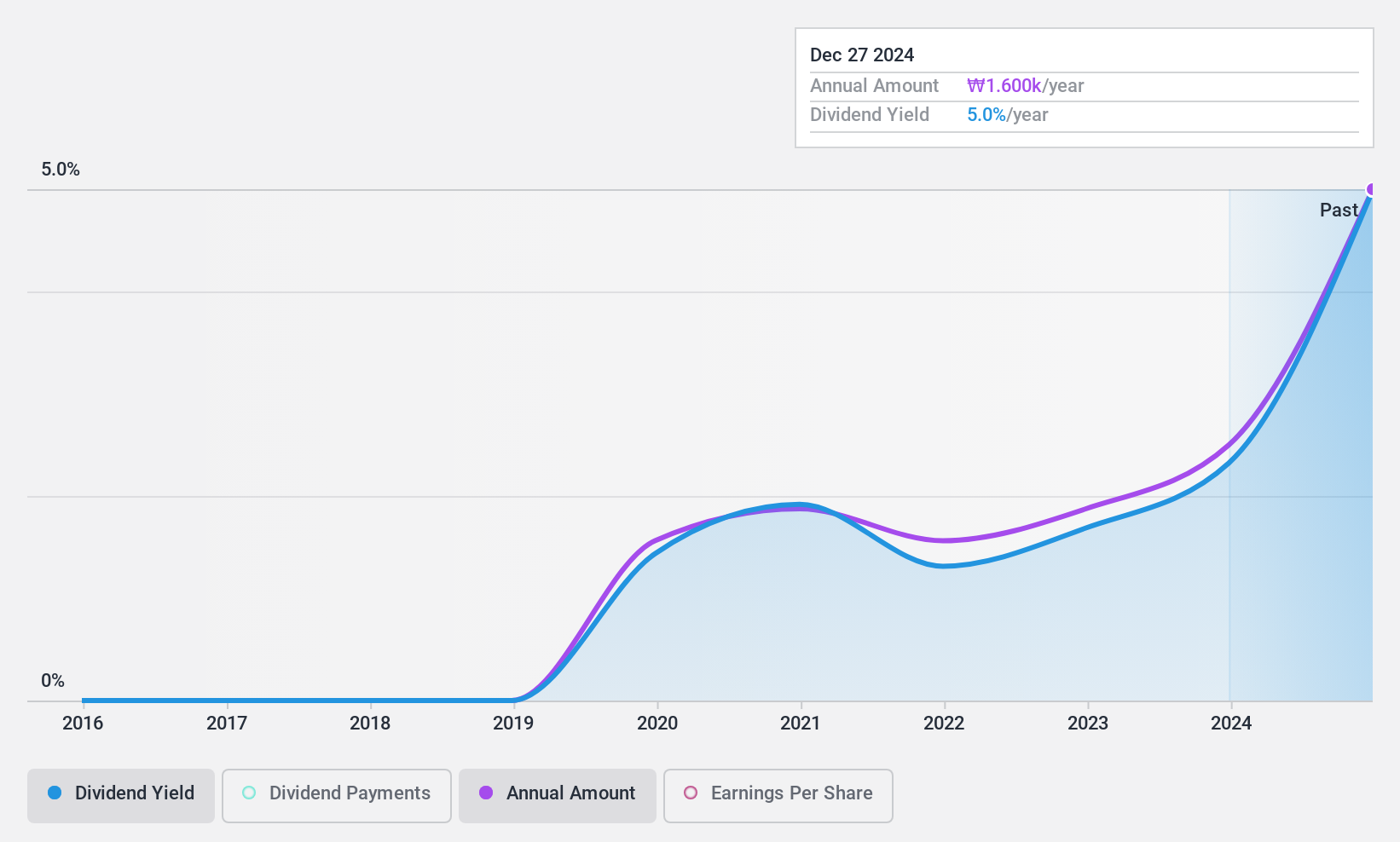 KOSDAQ:A067280 Dividend History as at Nov 2024