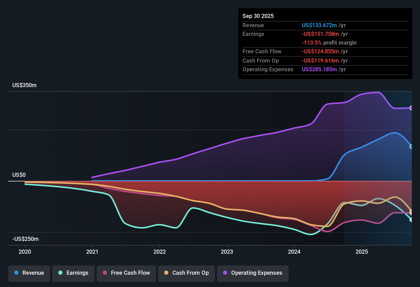 NasdaqGS:DAWN Earnings & Revenue History as at Nov 2025