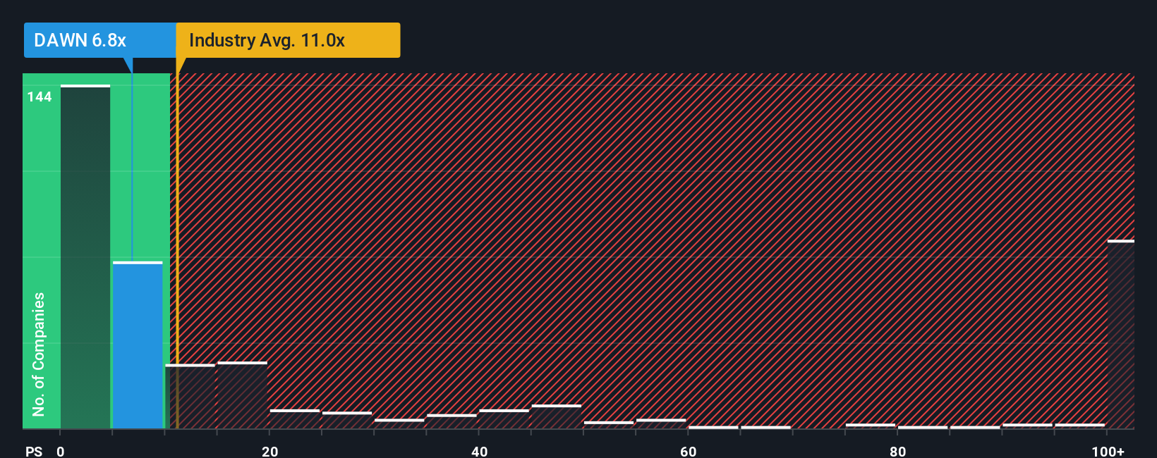 NasdaqGS:DAWN PS Ratio as at Nov 2025