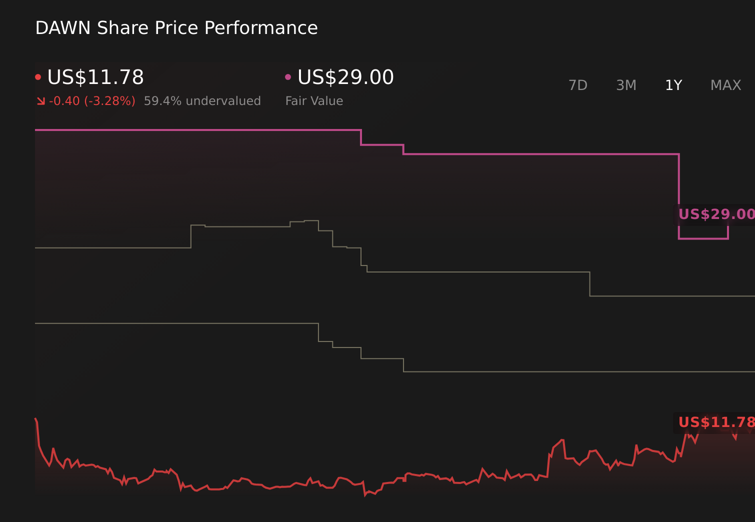 DAWN 1-Year Stock Price Chart