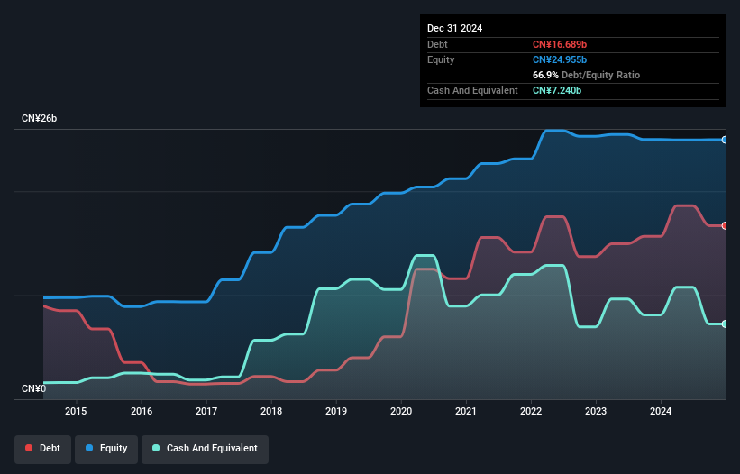 SEHK:581 Debt to Equity History and Analysis as at Apr 2025