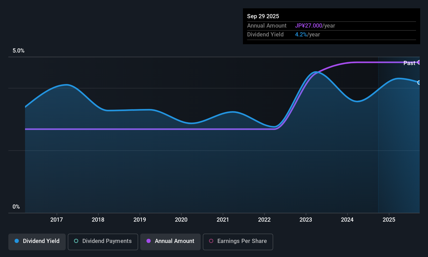 TSE:8018 Dividend History as at Sep 2025