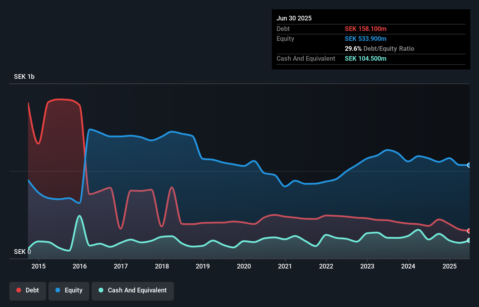 OM:BONG Debt to Equity History and Analysis as at Sep 2025