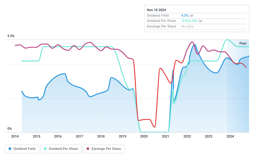 TSE:5632 Dividend History as at Jan 2025