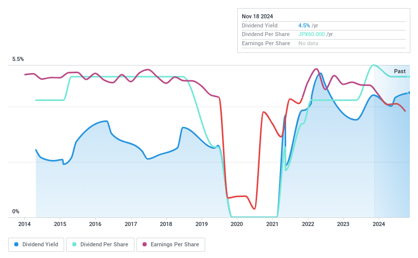 TSE:5632 Dividend History as at Nov 2024