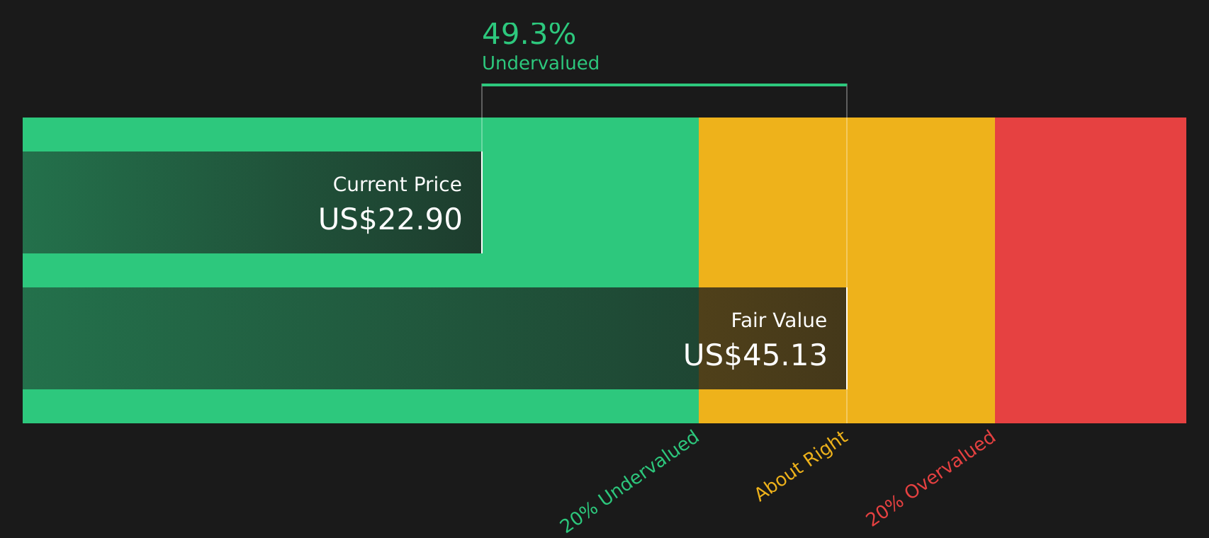 ZTO Discounted Cash Flow as at Aug 2026