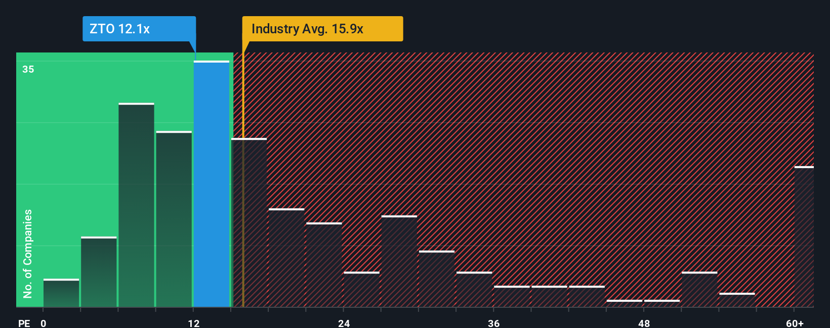 NYSE:ZTO PE Ratio as at Oct 2025