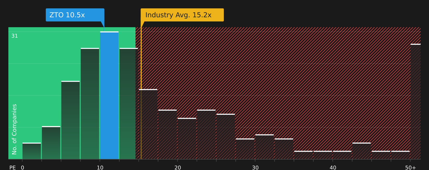 NYSE:ZTO P/E Ratio as at Apr 2026