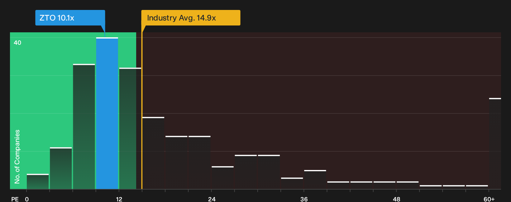 NYSE:ZTO P/E Ratio as at May 2026
