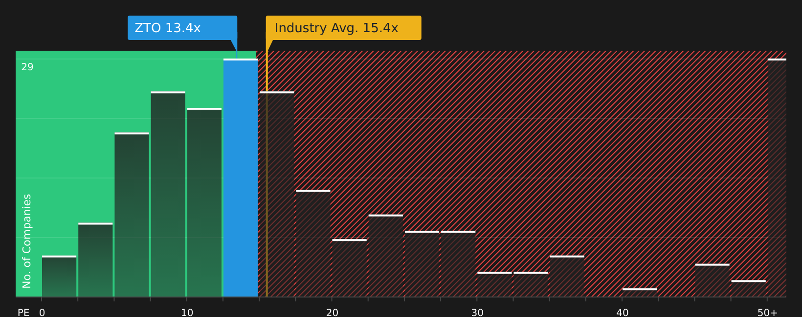NYSE:ZTO P/E Ratio as at Jul 2026