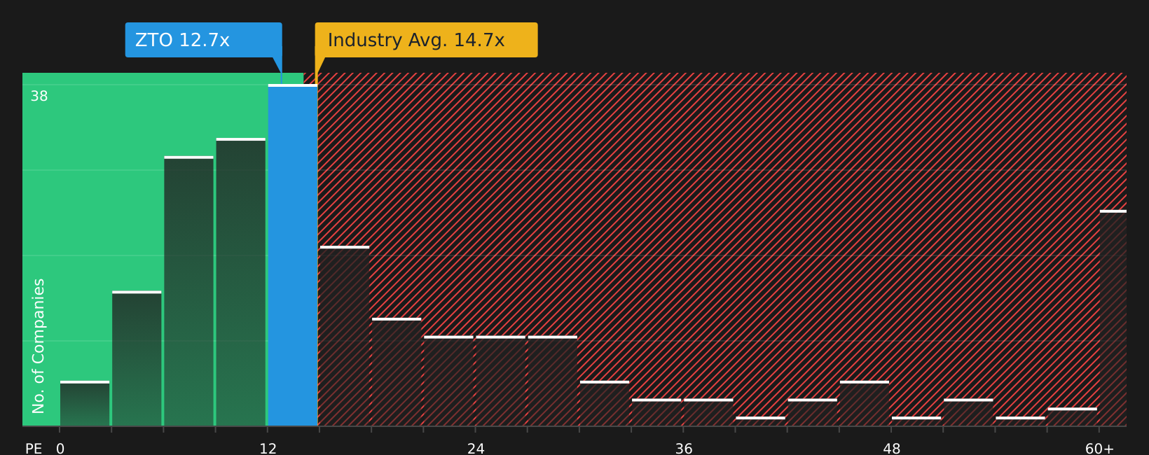 NYSE:ZTO P/E Ratio as at Aug 2026