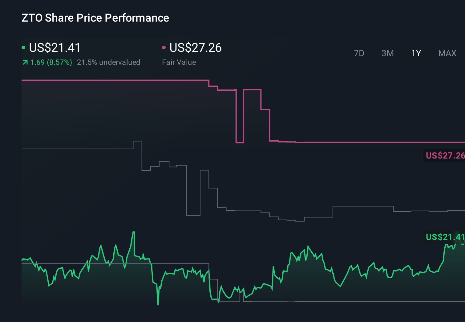 ZTO 1-Year Stock Price Chart