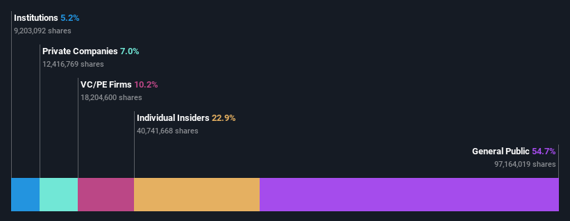 SHSE:688411 Ownership Breakdown as at May 2025