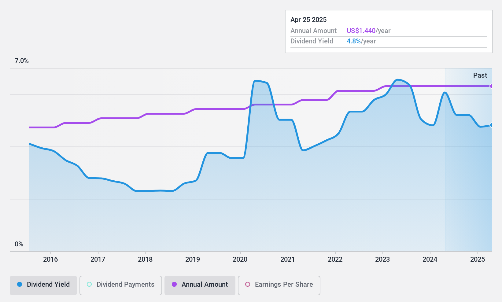 NasdaqGM:UNB Dividend History as at Jul 2024