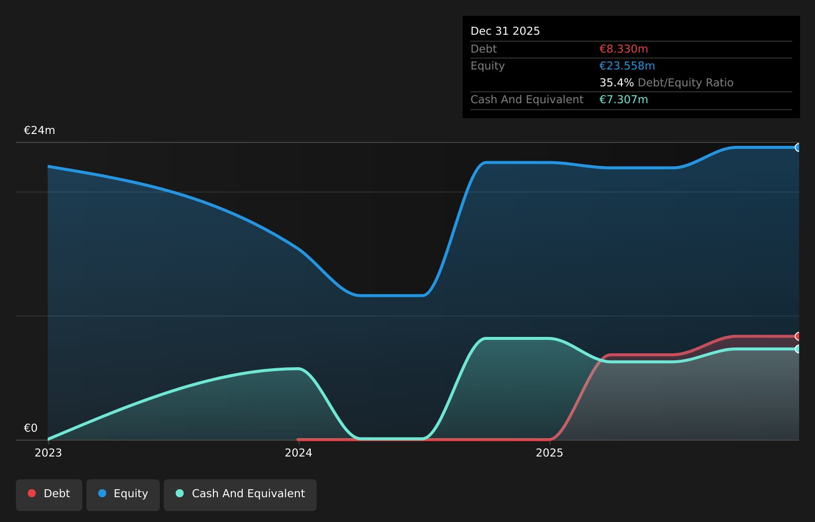 XTRA:4X0 Debt to Equity as at Jan 2026