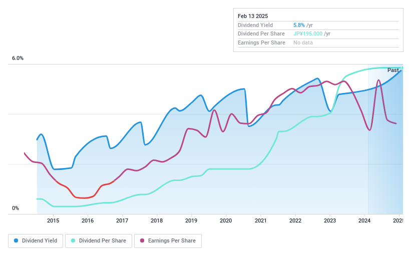 TSE:1419 Dividend History as at Jan 2025