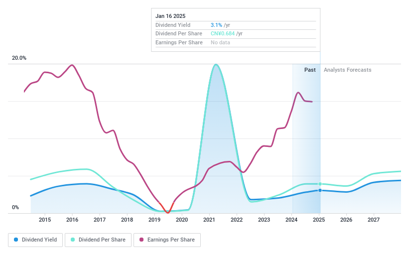 SZSE:000550 Dividend History as at Jan 2025