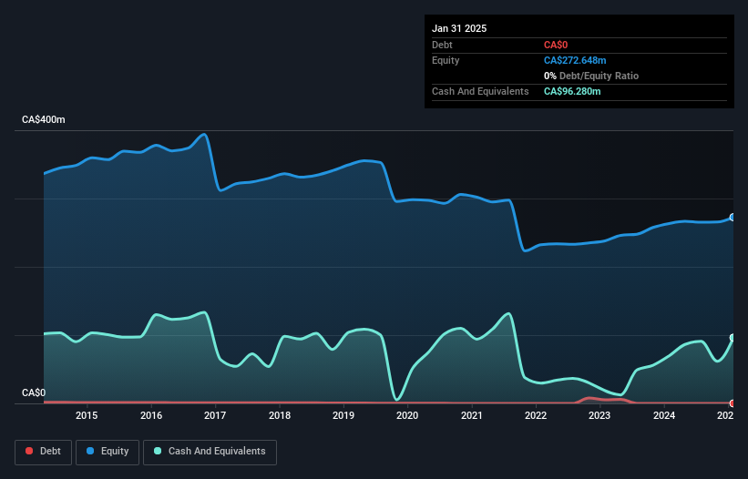 TSX:ET Debt to Equity as at Jun 2025