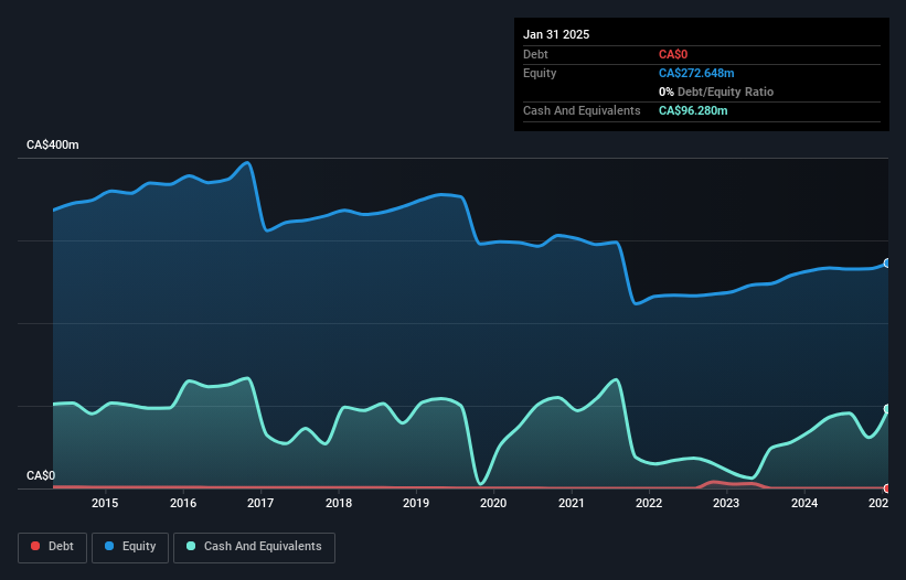 TSX:ET Debt to Equity as at Nov 2024